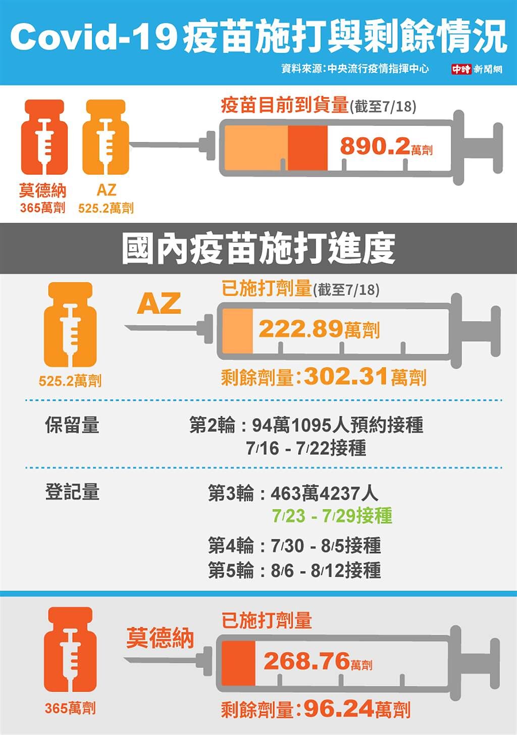 台灣新冠疫苗預約人數及疫苗剩餘量。（圖／中時新聞網製表）