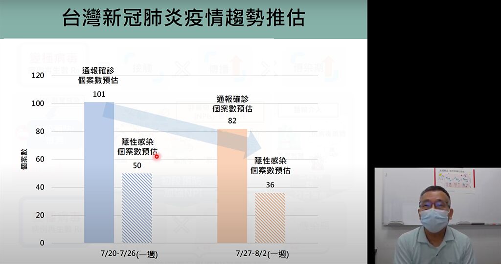 根據陳秀熙團隊估算，台灣最近一周（7月20日至26日之間），預計會有約101人確診，每日平均小於20人，而下周（7月27日至8月2日），則下降至一周82人。（圖取自新冠肺炎科學防疫園地）