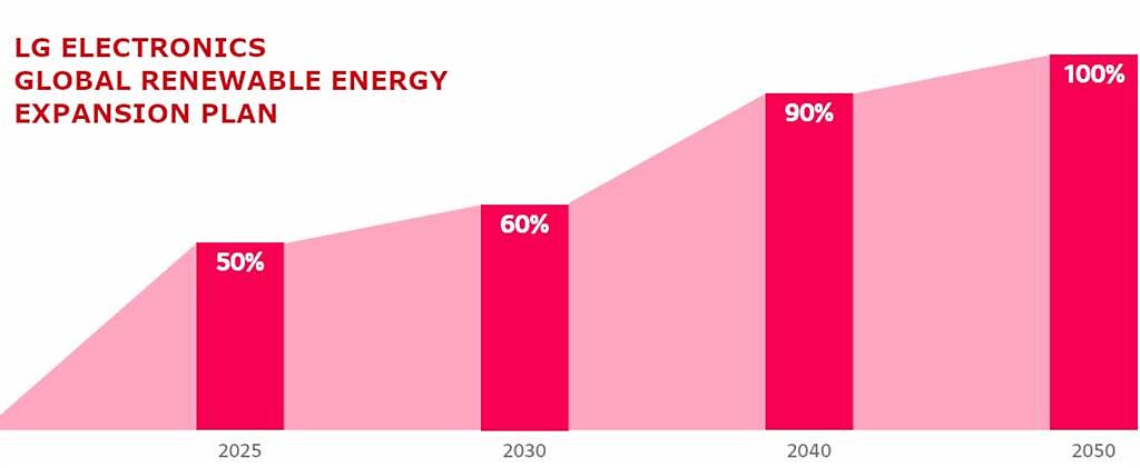 LG 電子(LG)公布最新《LG 電子永續報告書》(LG Electronics Sustainability Report)，宣示於 2050 年前達成全面使用再生能源的永續發展目標。（LG提供／黃慧雯台北傳真）