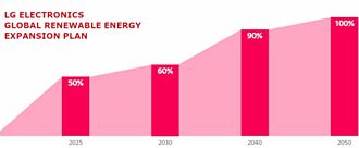 LG拓展永續目標 宣告2050年前將達到全面使用再生能源