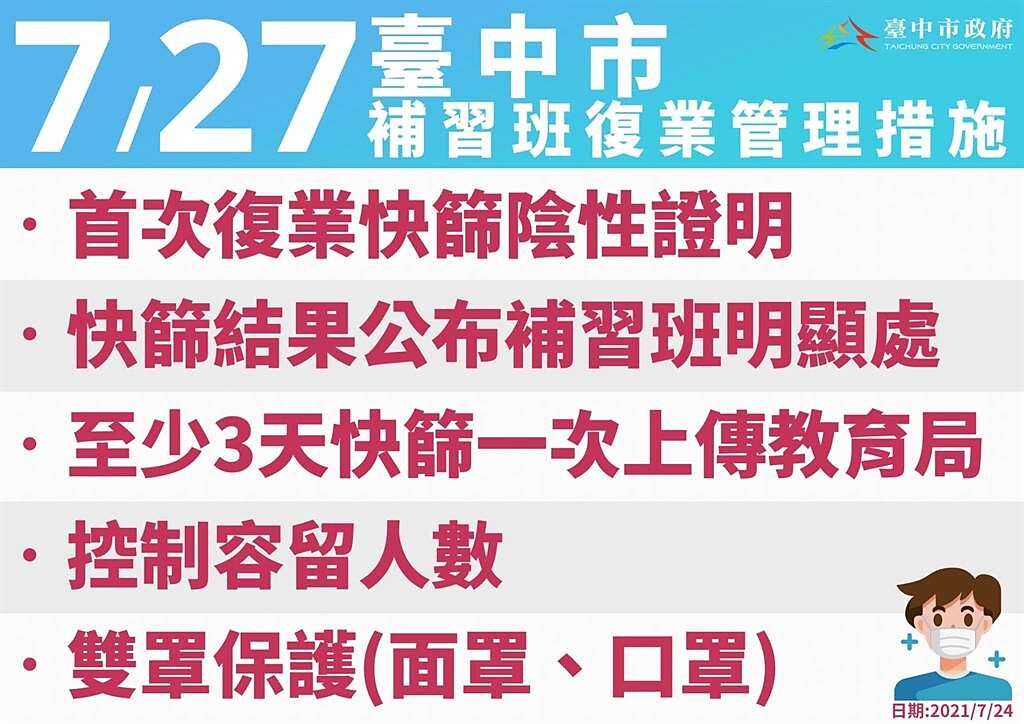 台中市7月27日將依中央指引有條件開放補習班實體復業。（台中市政府提供）