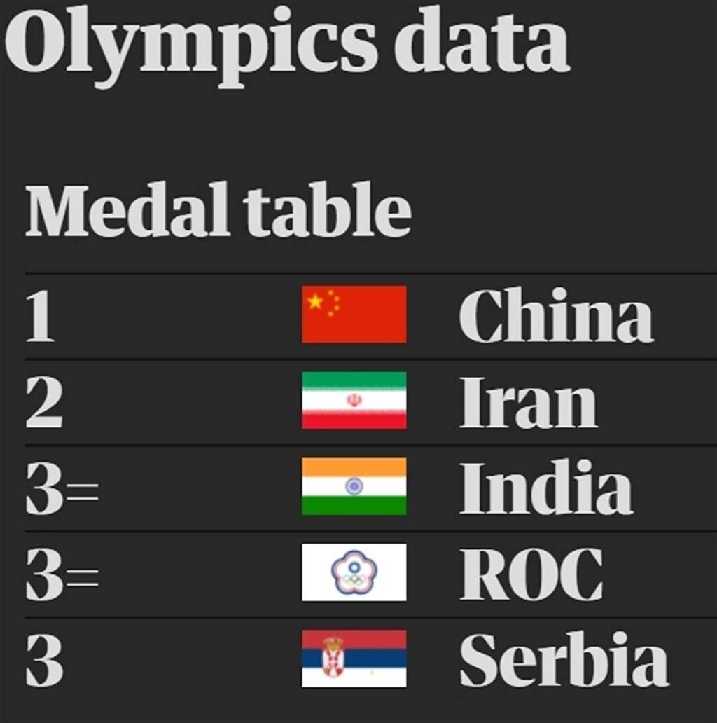 英媒《衛報》將ROC會旗誤植為中華奧會會旗。（翻攝自衛報網站）