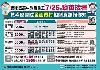 台南市國高中1萬餘教職員工 26日起全面施打疫苗