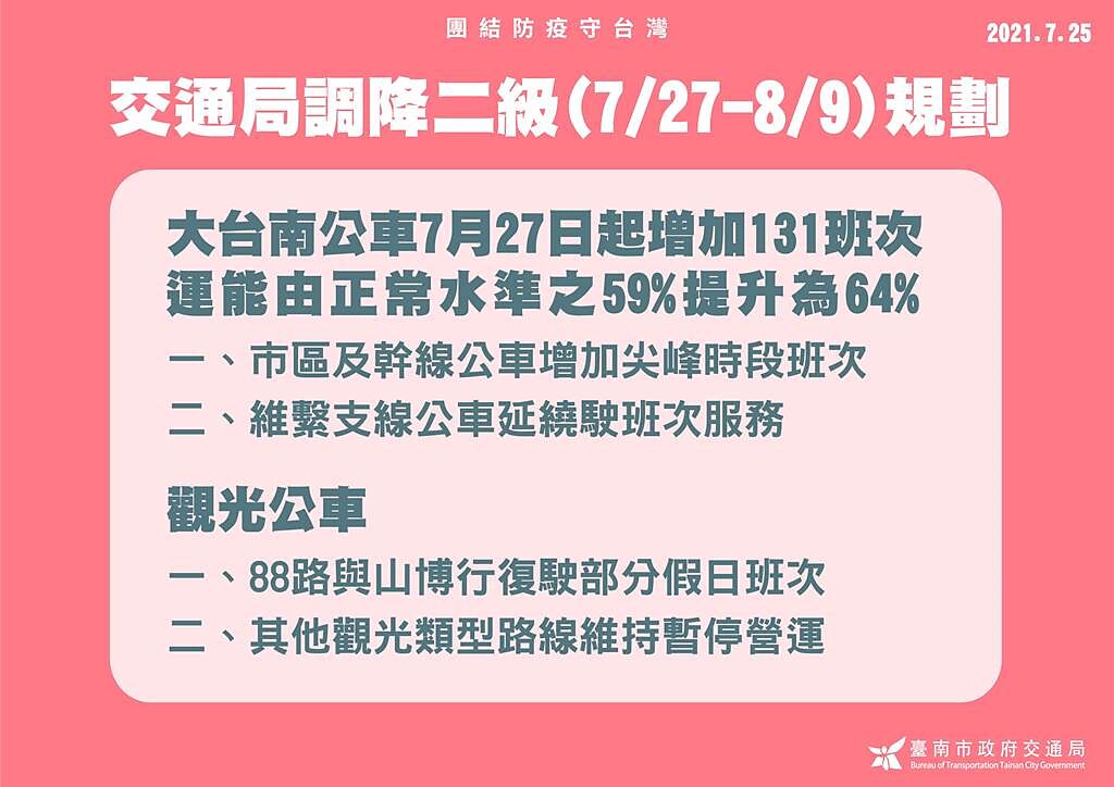 防疫警戒調降為二級，大台南公車也配配合從27日起增加131班次，運能提升為64％。（市府提供／洪榮志台南傳真）