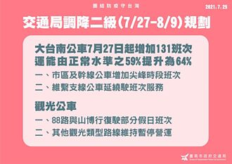警戒降級 大台南公車27日起調增131班次