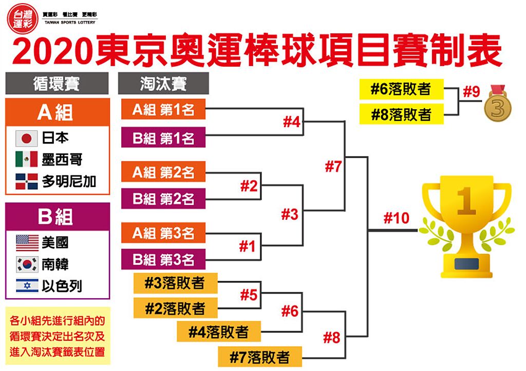 2020東京奧運棒球項目賽制表。(台灣運彩提供)
