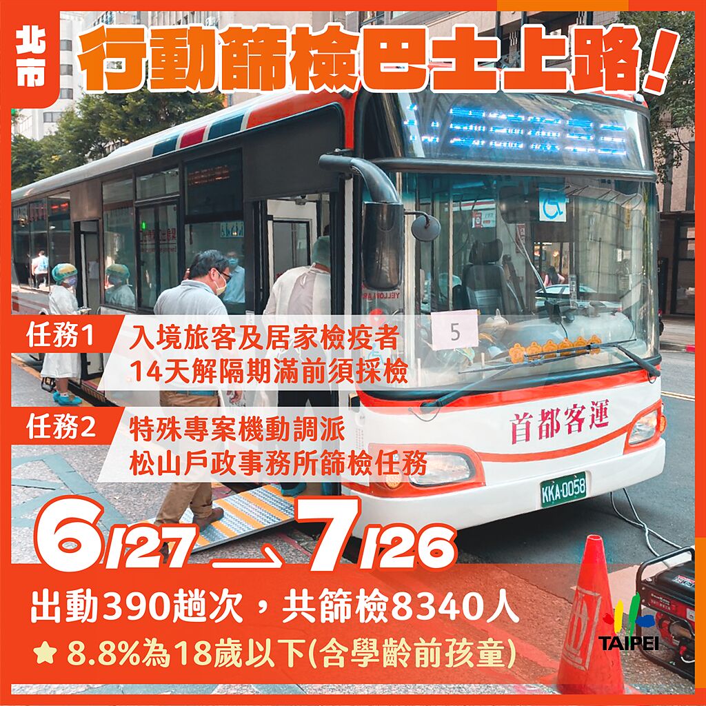 台北市行動篩檢巴士。 （北市府提供）