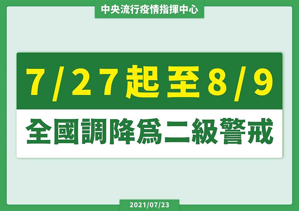 今（27）日台灣正式調降三級警戒至二級防疫警戒。（摘自1922臉書粉絲團）