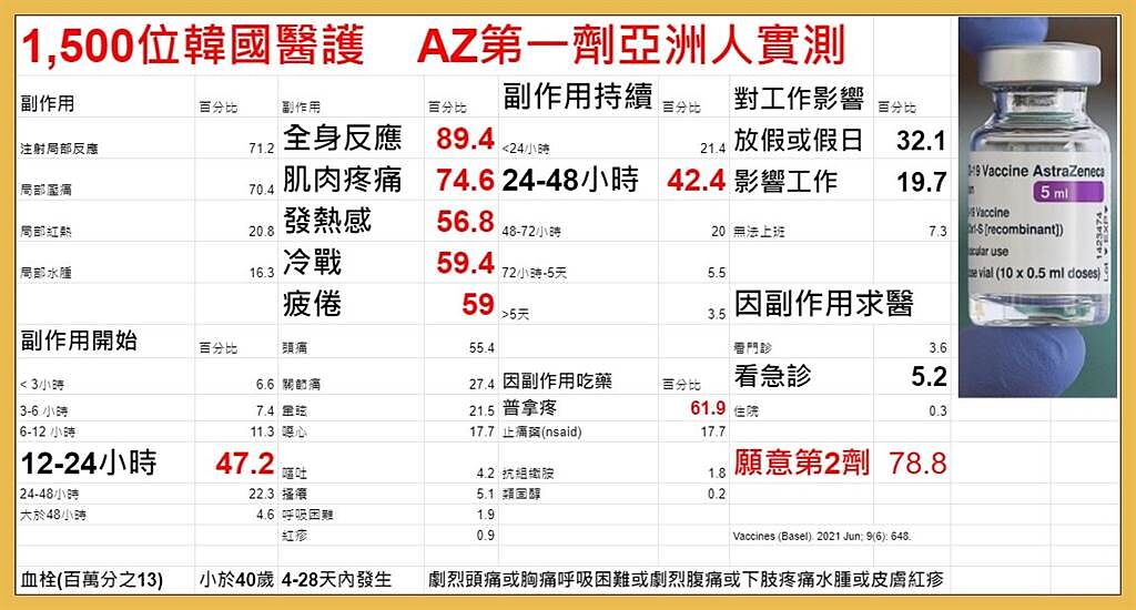 精神科醫師潘建志在臉書引用韓國醫護人員接種AZ疫苗後的副作用報告，分析此數據將更貼近同為亞洲人體質的台灣民眾。（圖/翻攝自BillPan潘建志醫師臉書）