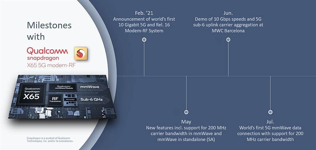 高通完成全球首次支援200 MHz載波頻寬的5G毫米波資料連接。（摘自高通官網）
