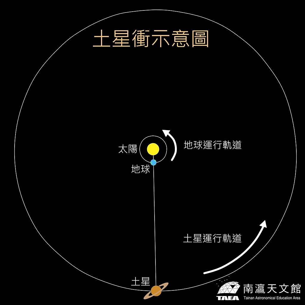 土星衝來了，南瀛天文館8月2日線上直播追星。（南瀛天文館提供／劉秀芬台南傳真）