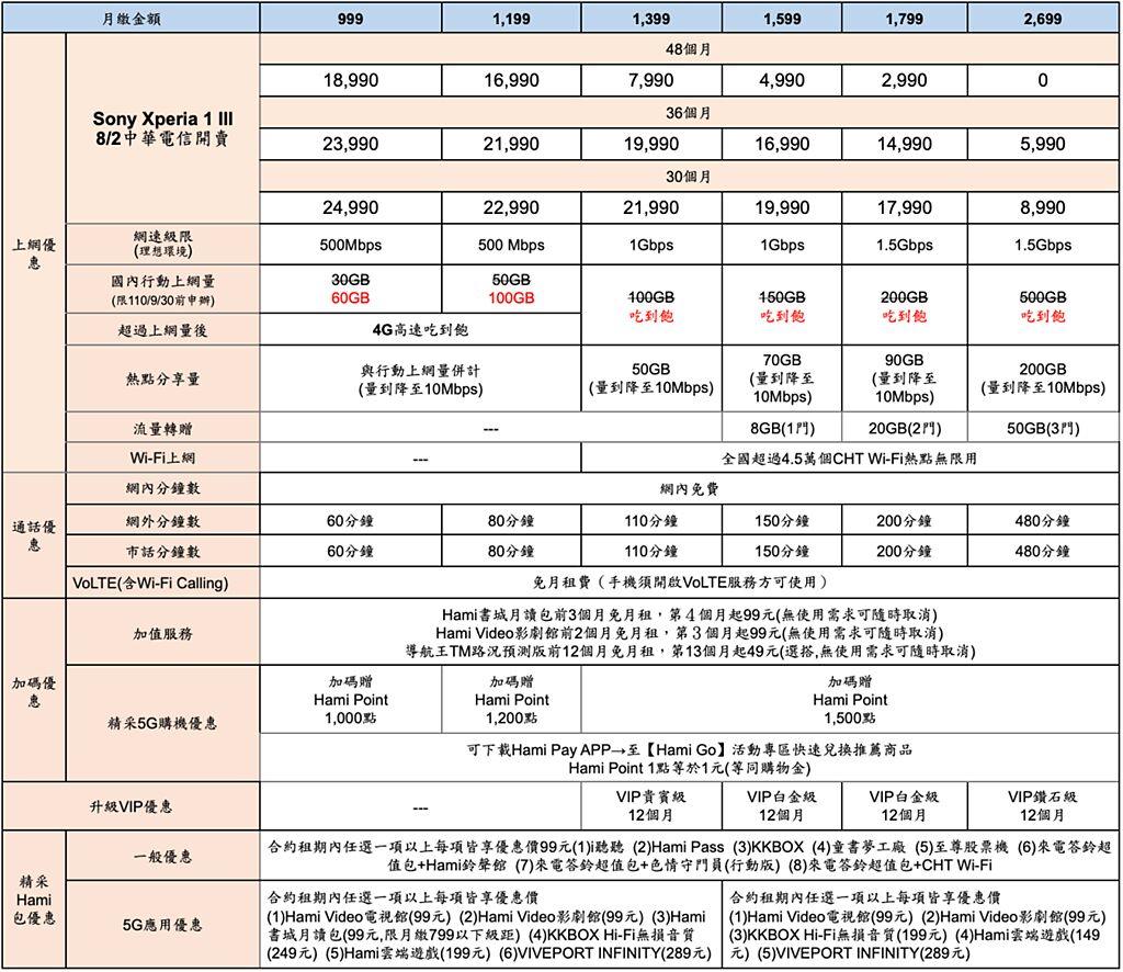  Xperia 1 III中華電信方案。（Sony Mobile提供／黃慧雯台北傳真）
