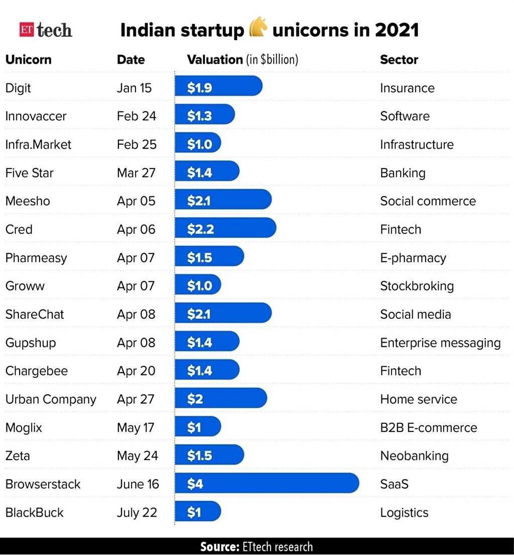 2021年印度新創獨角獸估值。（Source：ETtech）
