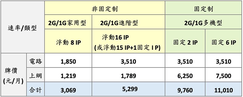 HiNet光世代2G/1G資費表。（中華電信提供／黃慧雯台北傳真)