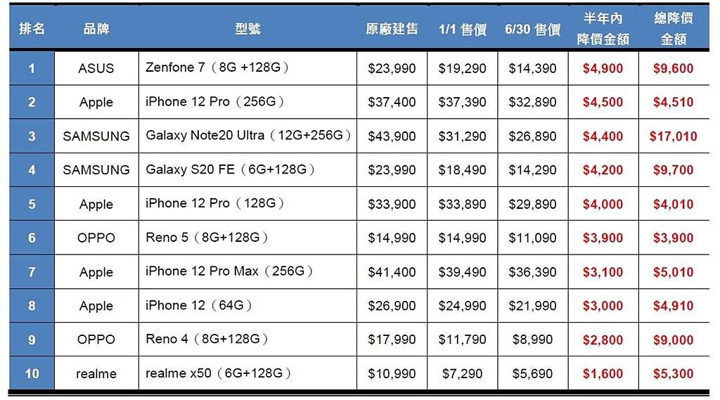 2021傑昇通信門市上半年手機降價榜。（傑昇通信提供／黃慧雯台北傳真）