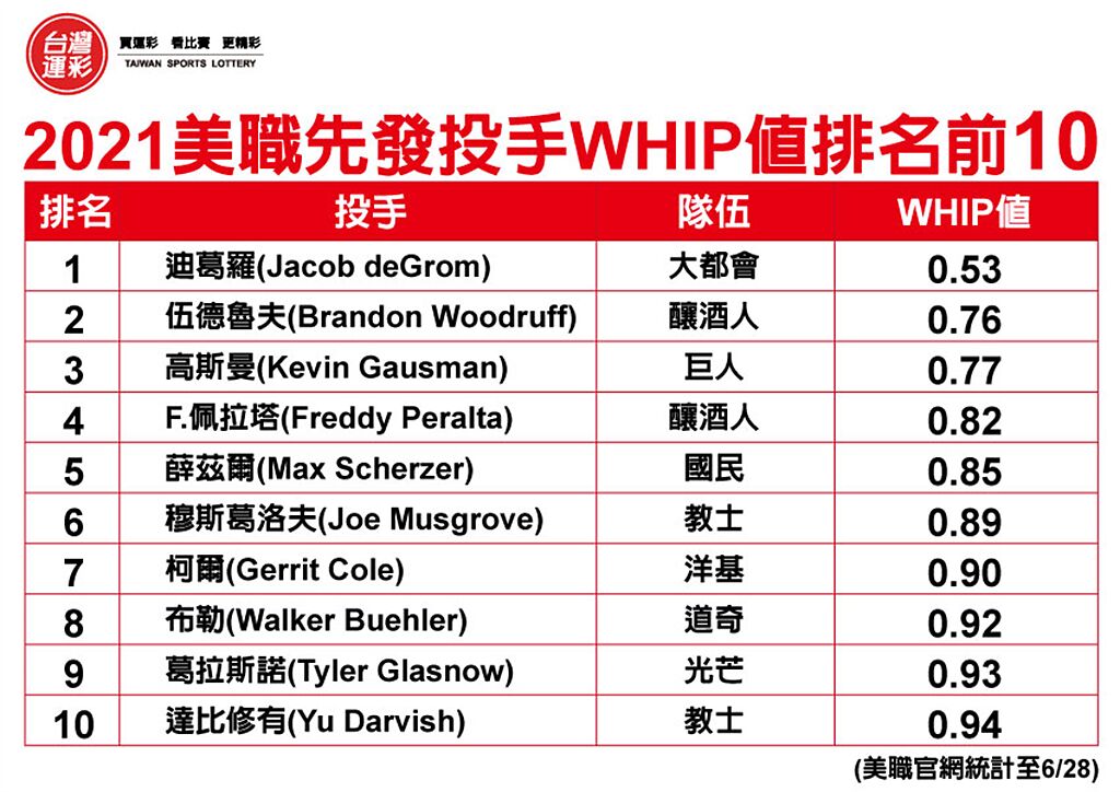 2021MLB先發投手WHIP排名前10。(台灣運彩提供)