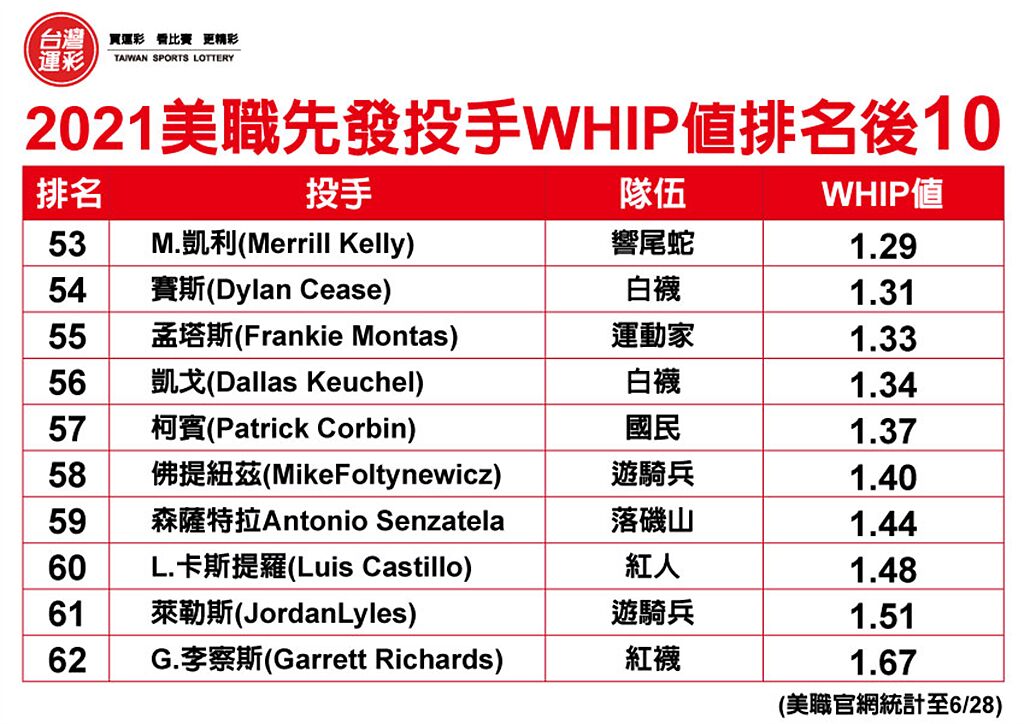 2021MLB先發投手WHIP排名後10。(台灣運彩提供)