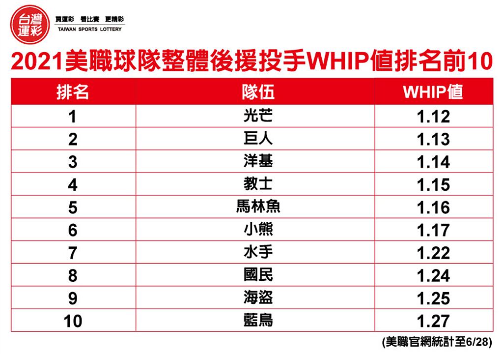2021MLB後援投手WHIP排名前10隊伍。(台灣運彩提供)
