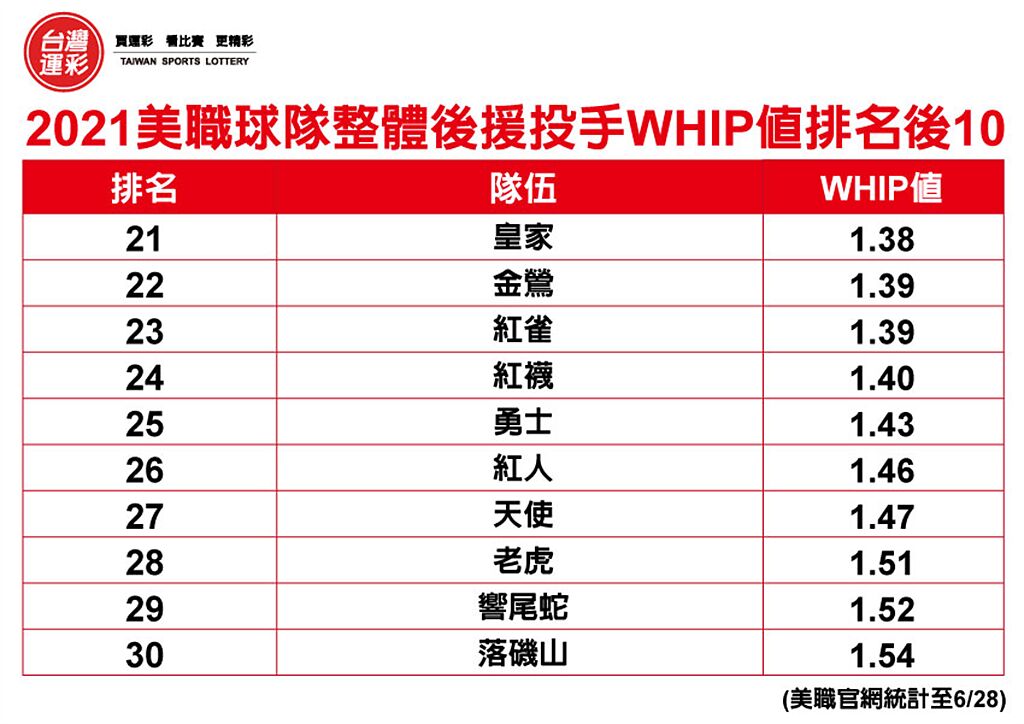 2021MLB後援投手WHIP排名後10隊伍。(台灣運彩提供)