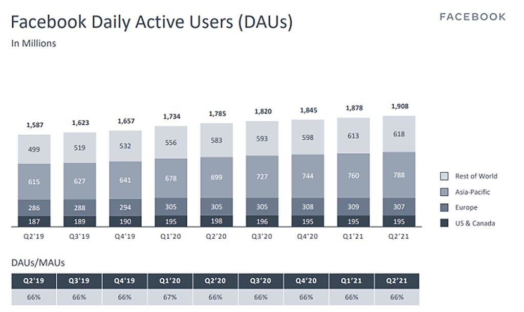 Facebook每一季活躍用戶統計。（圖片來源：Facebook）
