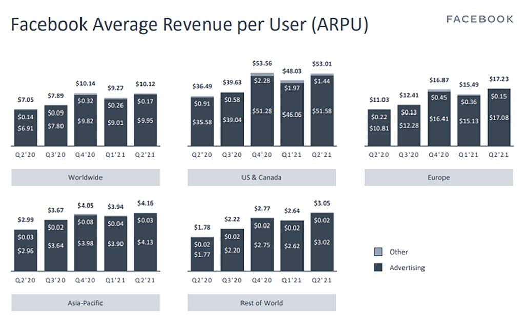 Facebook每位用戶平均帶來的營收（ARPU）。（圖片來源：Facebook）
