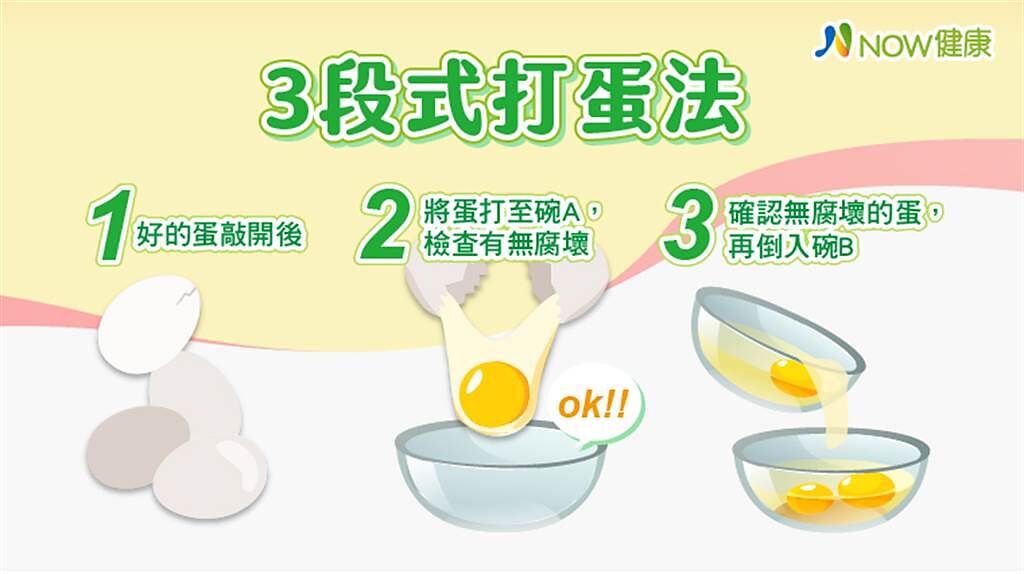 3段式打蛋法避免打到臭雞蛋，整鍋都報銷。（資料來源／董氏基金會；圖／NOW健康提供）