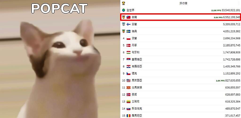 近日全球網路掀起「POPCAT」點擊大戰，台灣網友在號召下點擊量暴增，繼東京奧運後再為台灣奪下一面金牌。（圖／翻攝自POPCAT網站）
