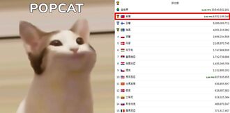 再奪一金！迷因貓POPCAT掀世界大戰 台灣排名No.1