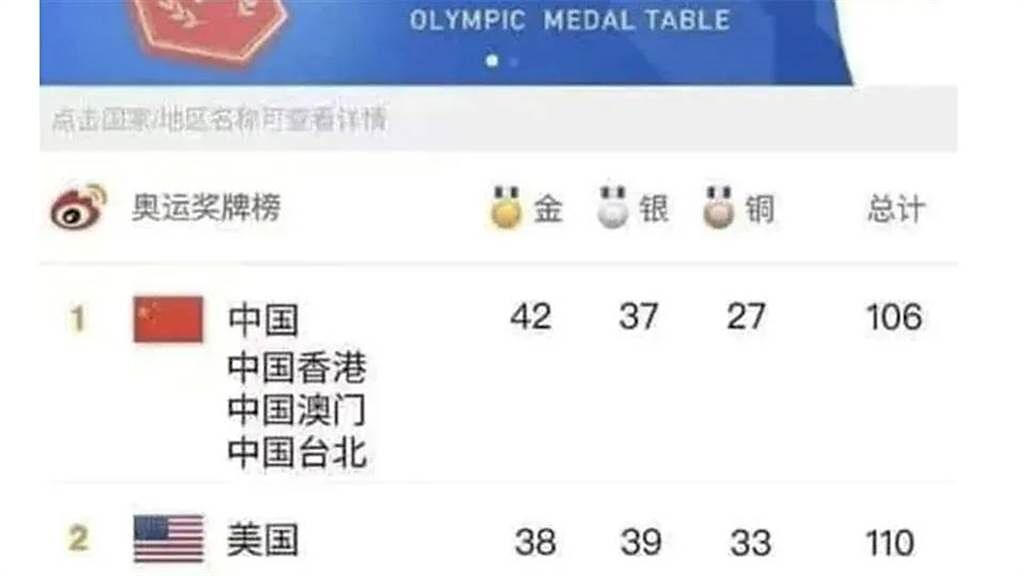 美國網友批評陸媒變造東奧金牌榜。（摘自網路）