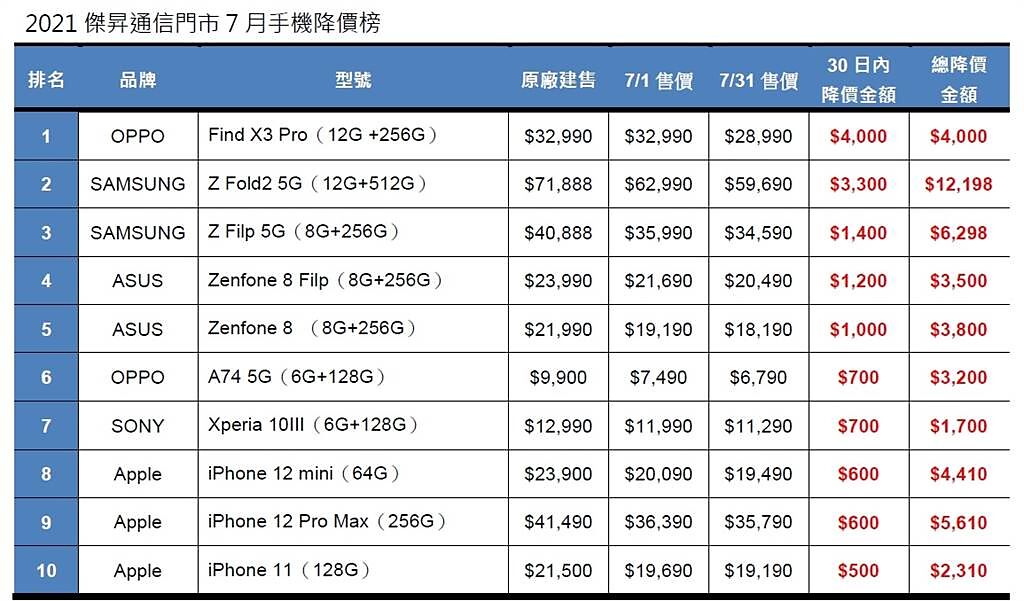 2021傑昇通信門市7月手機降價榜。（傑昇通信提供／黃慧雯台北傳真）
