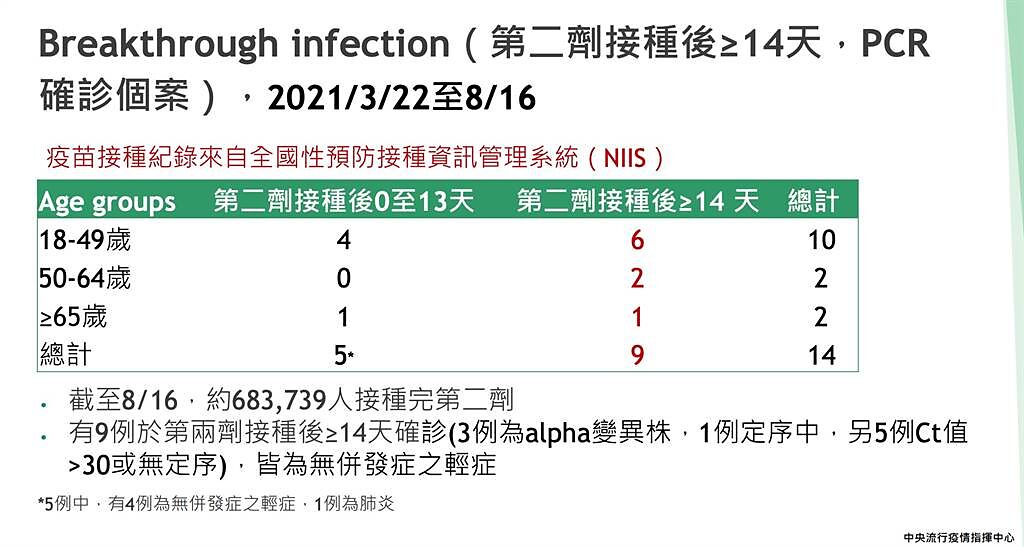 莊人祥表示，目前國內突破性感染共有9人，為接種14天後發生，目前感染後都是輕症。（圖／翻攝自疾管署）
