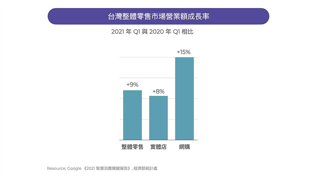 台灣整體零售市場營業額成長率。（TenMax提供）
