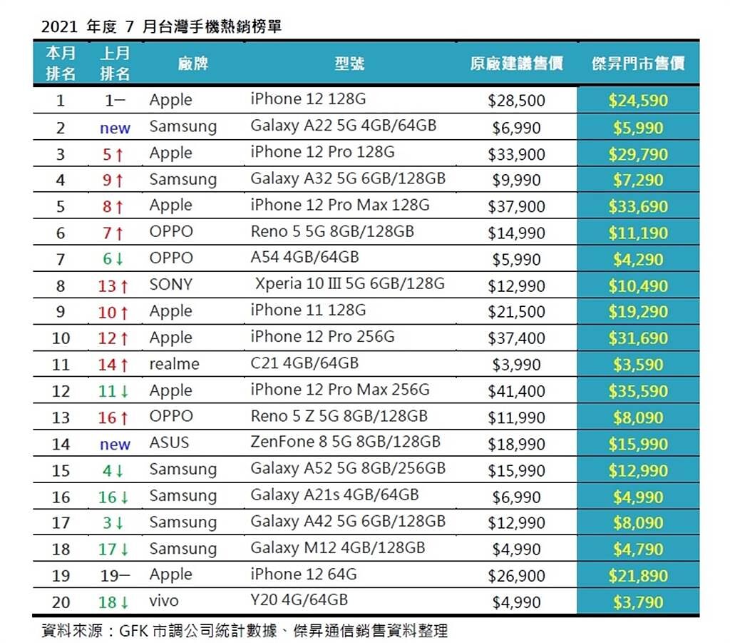 2021年7月台灣手機熱銷榜單。（GFK市調公司統計數據、傑昇通信銷售資料整理）
