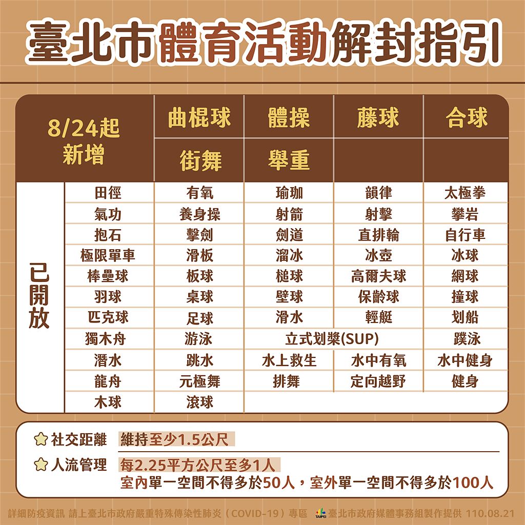 台北市宣布8月24日起將開放曲棍球、合球、藤球、體操、街舞、舉重6項運動。（北市府提供／游念育台北傳真）
