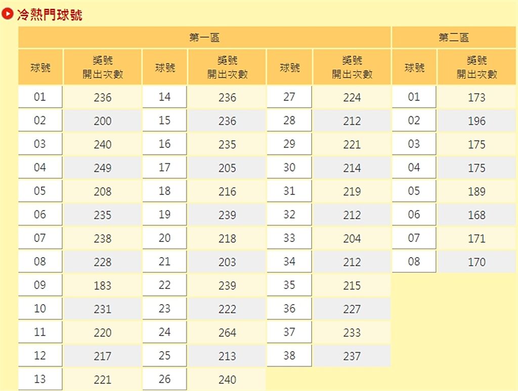 根據台灣彩券冷熱門球號統計，威力彩從民國97年至今，第2區獎號以「02」開出最多次，高達196次。