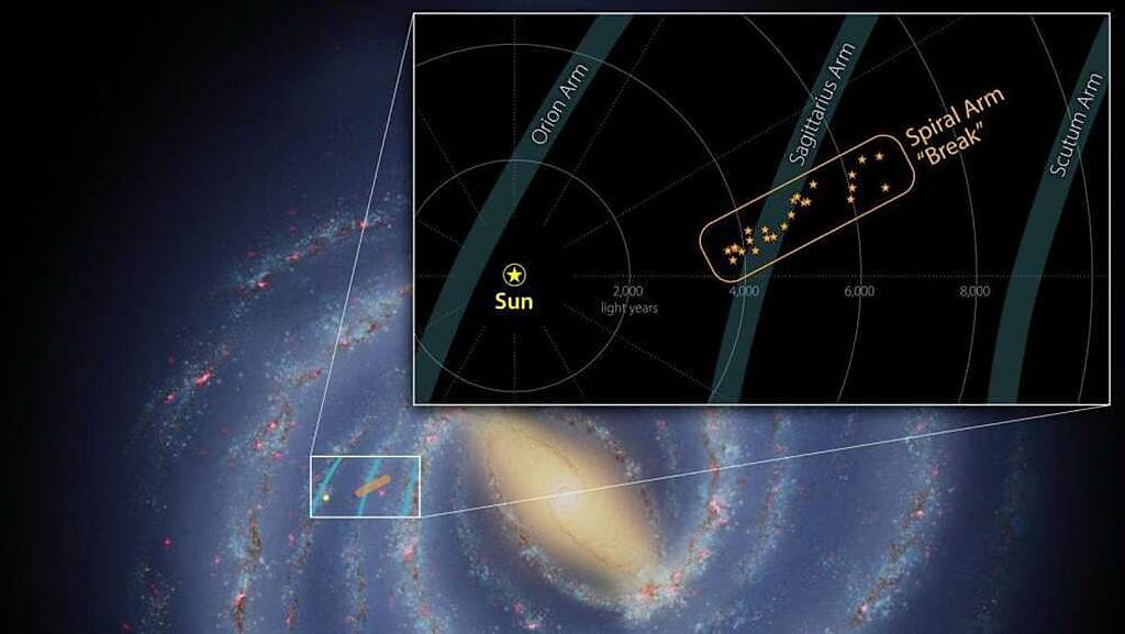 天文學家在銀河系的一個旋臂上發現了長達3000光年的突出物。（圖／iflscience）