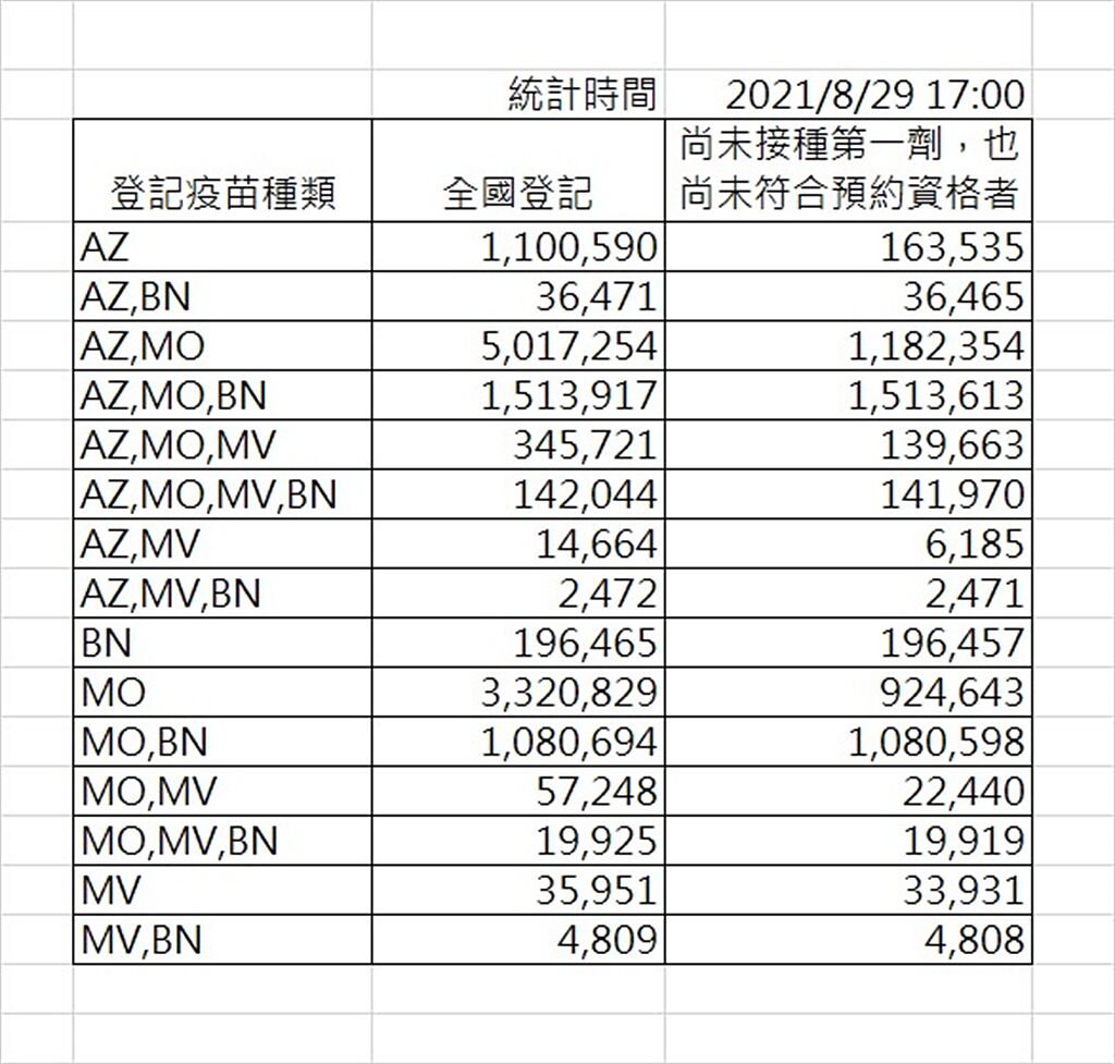 根據指揮中心公布，截至今(29)日17:00，已有299萬6797人登記BNT，至於非莫德納不打的人，只剩下逾92萬4643人。