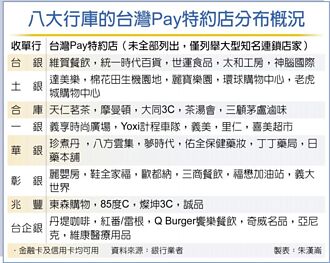 八大行庫也拚了 五倍券結合台灣Pay 目標70萬戶