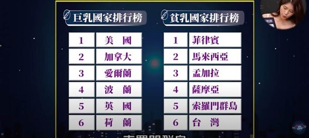 台灣位居貧乳國家第六名。（圖/翻攝自深夜保健室YouTube）