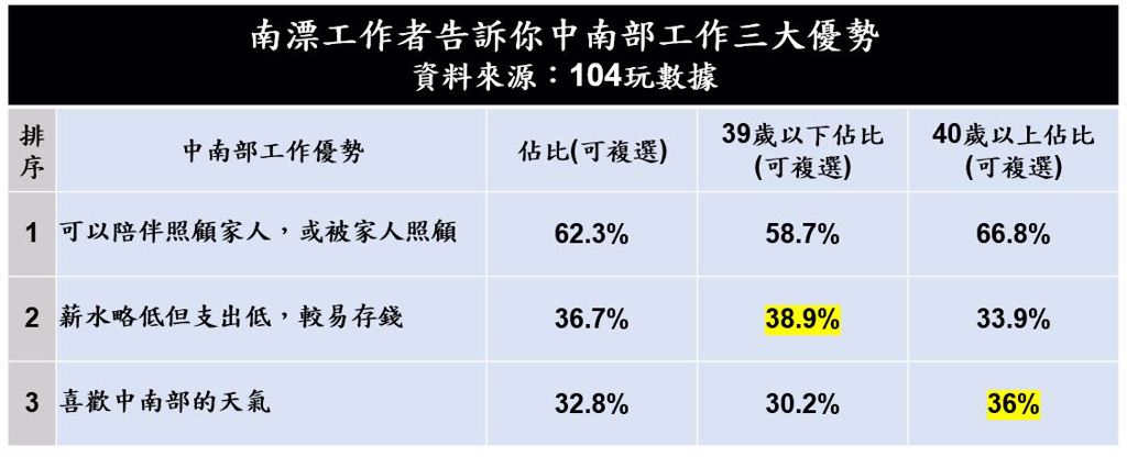 中南部在地工作者曝光在地工作的三大優勢，其中兩項正是北漂族想返鄉的原因。（圖表／104玩數據提供）