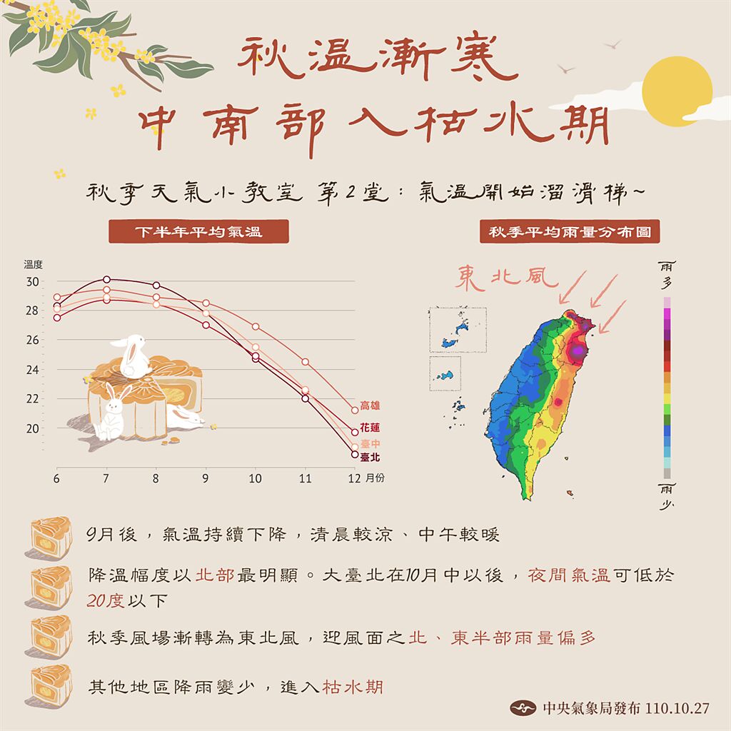 氣象局表示，大台北在10月中以後，在東北風吹拂之下，夜間氣溫可低於20度以下。(圖/氣象局)