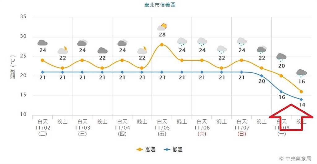 氣象局長鄭明典今天表示台北市氣溫出現溜滑梯曲線，低溫僅14度！。(翻攝自鄭明典臉書)
