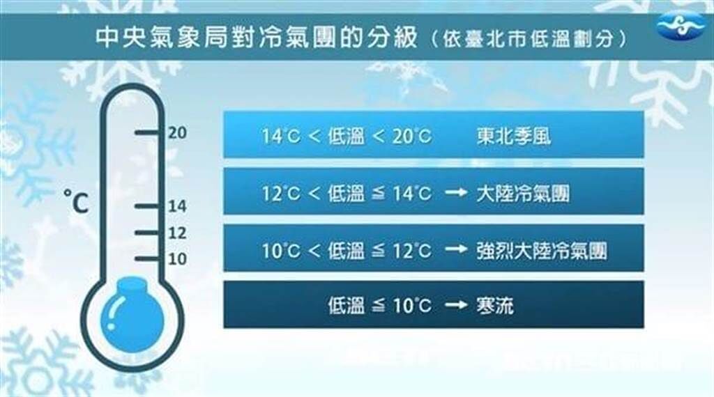 冷氣團標準有明確定義，台北站低於10度才叫寒流。（中央氣象局提供）