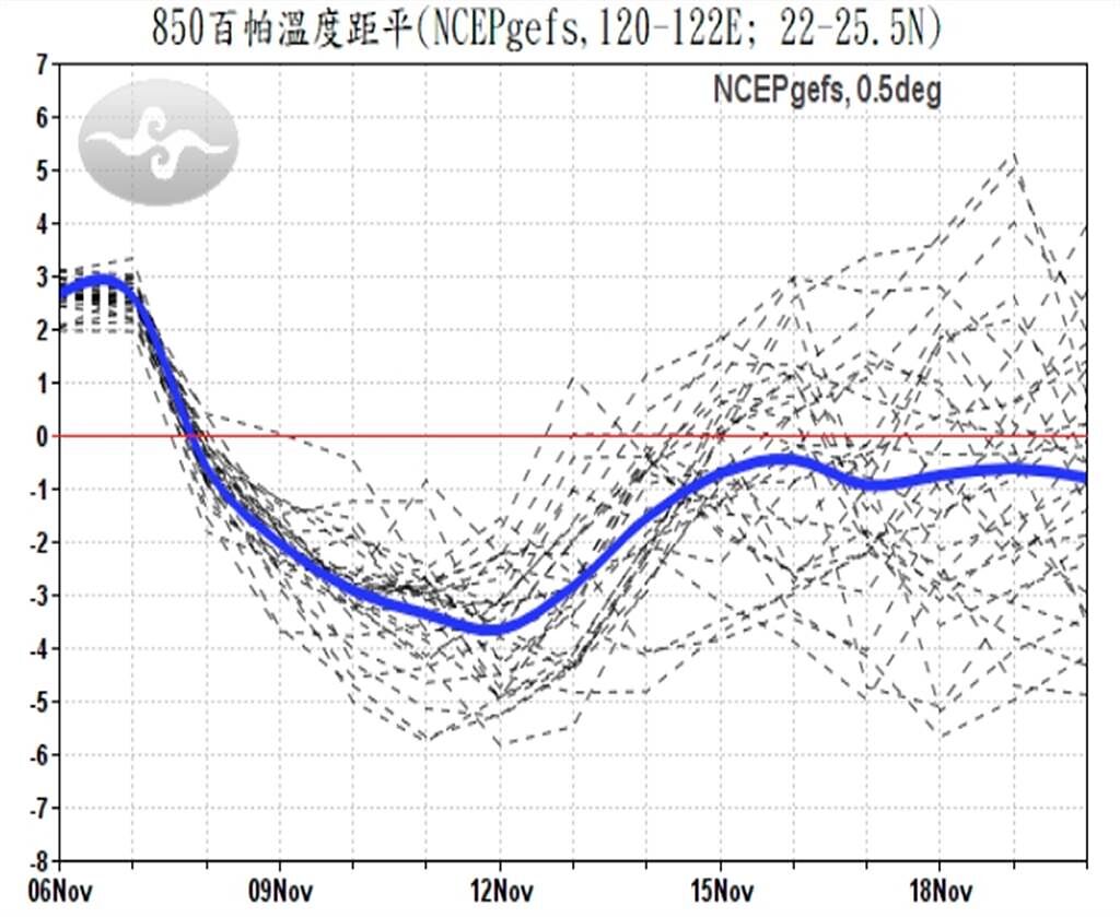 模式溫度指標預測未來第1週及第2週氣溫。（圖／翻攝自中央氣象局）