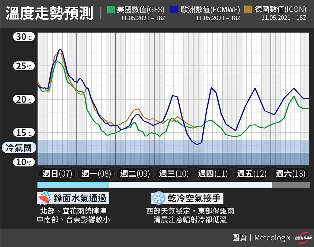 溫度走勢圖可見下周三、周四是最冷的時候。（圖／翻攝自臉書 台灣颱風論壇｜天氣特急）