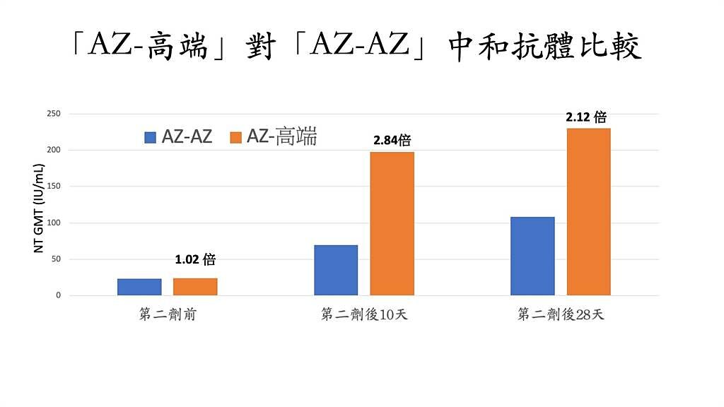 「AZ-高端」對「AZ-AZ」中和抗體比較圖。（圖/長庚醫院提供）