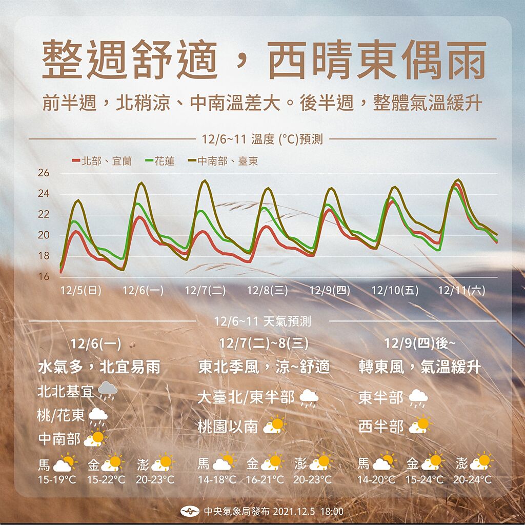 未來一周天氣，前半周北台灣濕涼，東半部有短暫雨西部晴。(圖/氣象局)