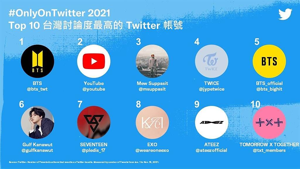 台灣討論度最高的10個Twitter帳號。