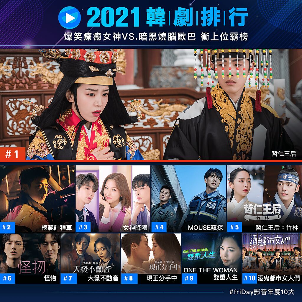 friDay影音公佈2021十大韓劇排行。（friDay影音提供）