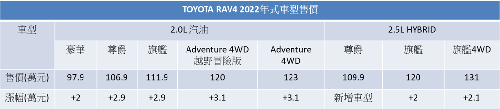 2022年式TOYOTA RAV4新增較入門的2.5L油電尊爵版。（表／陳彥文製）